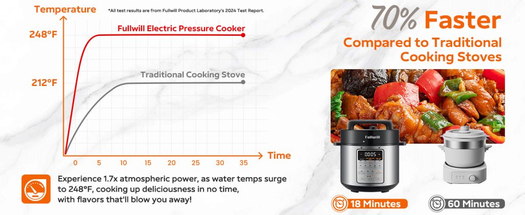 Fullwill Electric Pressure Cooker Uni 6qt Review